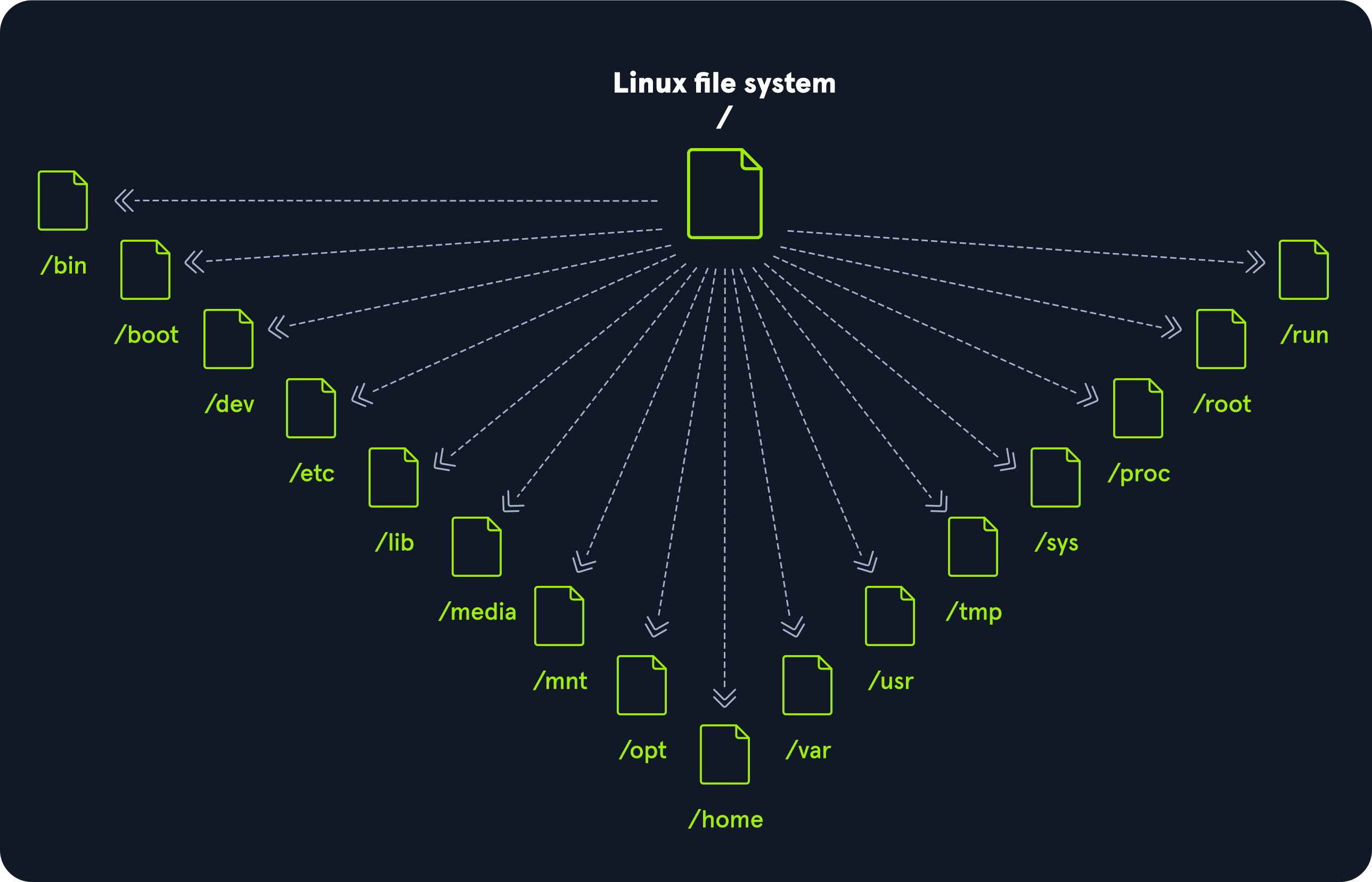 Sistema de archivos de Linux